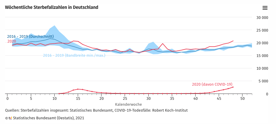 Die durchschnittlichen wöchentlichen Sterbefallzahlen 2016 bis 2019 im Vergleich mit den wöchentlichen Sterbefallzahlen 2020 und den Sterbefallzahlen im Zusammenhang mit Covid-19 2020 (Quelle: Statistisches Bundesamt / Screenshot: CORRECTIV.Faktencheck)