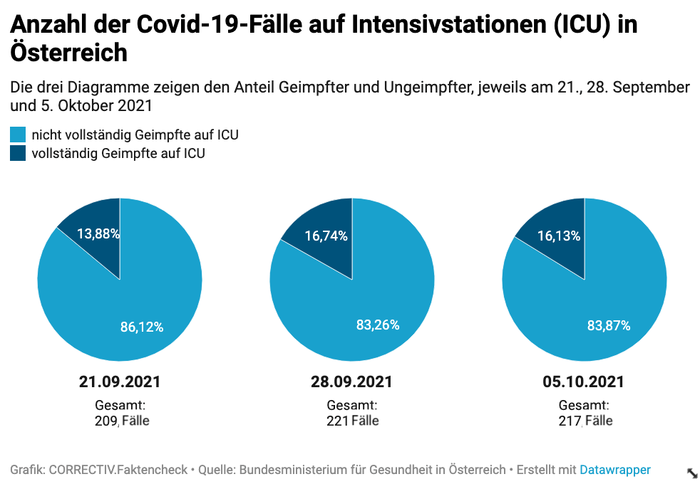Diagramm Correctiv zu Geimpften und Ungeimpften