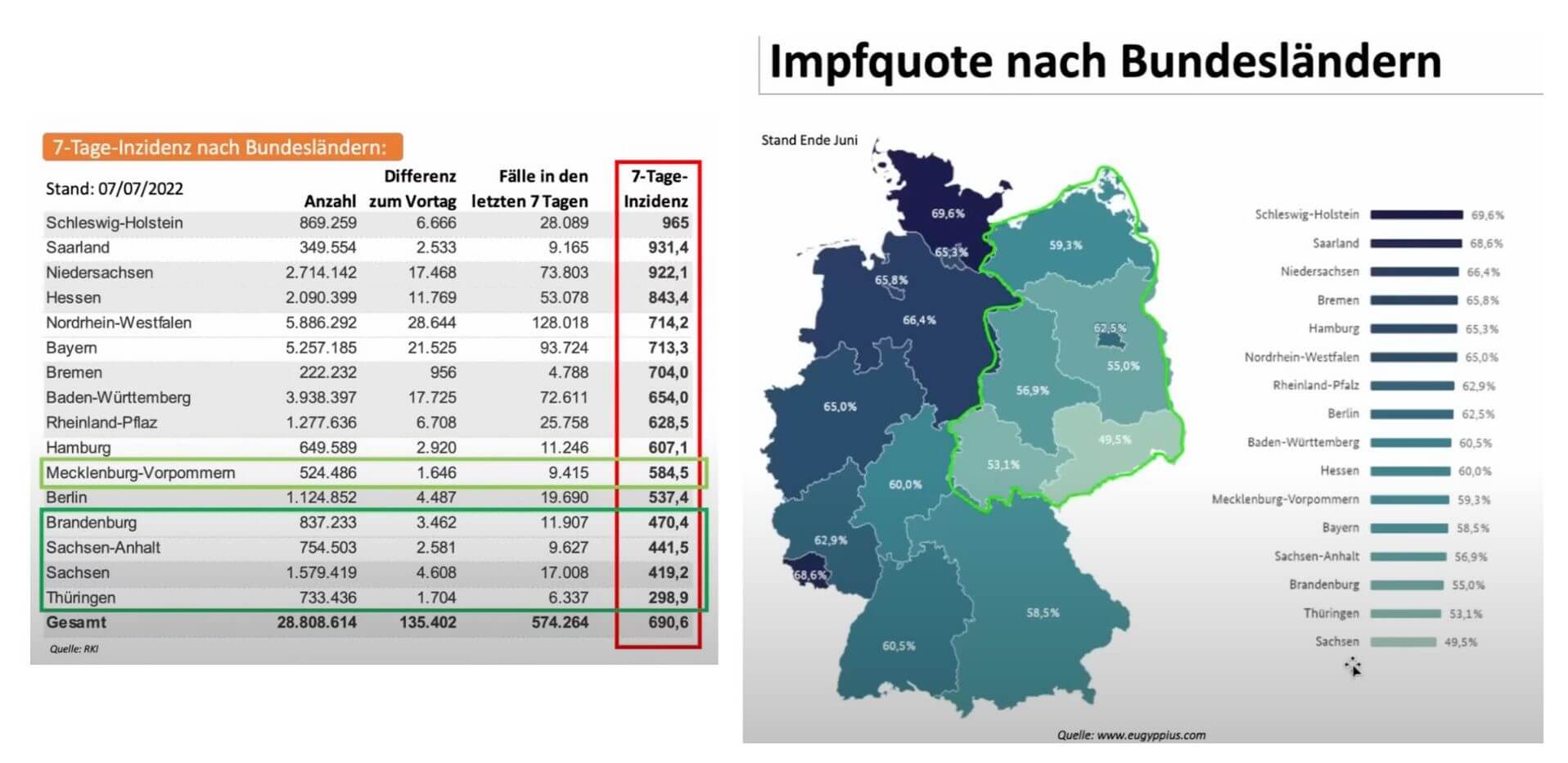 In einem Youtube-Video wird suggeriert, es bestehe ein Zusammenhang zwischen den 7-Tage-Inzidenzen von 7. Juli 2022 (links) und den Impfquoten von 27. Juni 2022 (rechts)